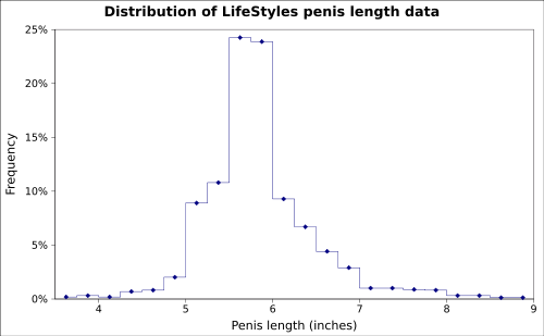 Distribution of penis length in inches.